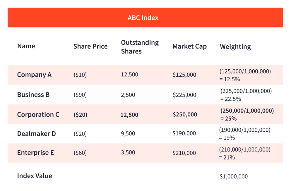 ABC example index table